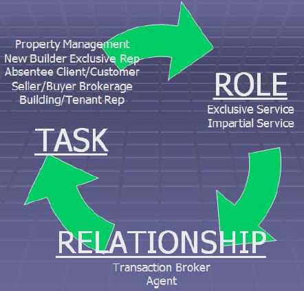 Brokerage Relationship Decision Maker Diagram